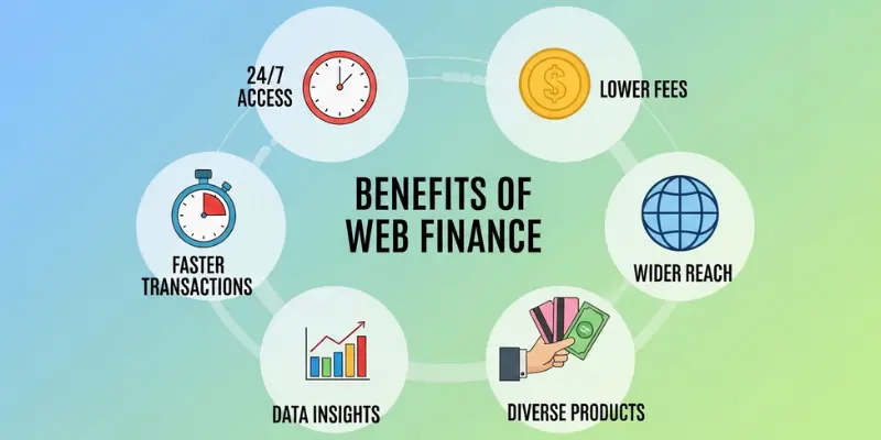 Web finance benefits including around-the-clock banking, reduced costs, quick payments, and financial tracking