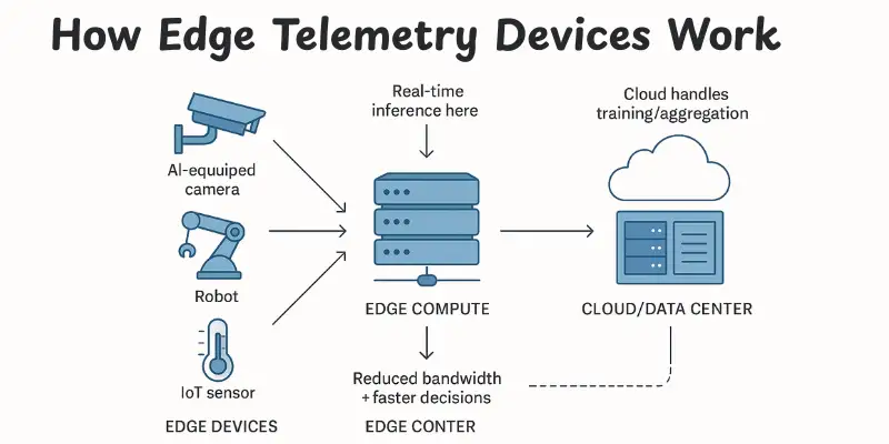 how edge telemetry devices work