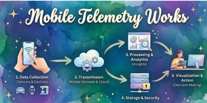 mobile telemetry works