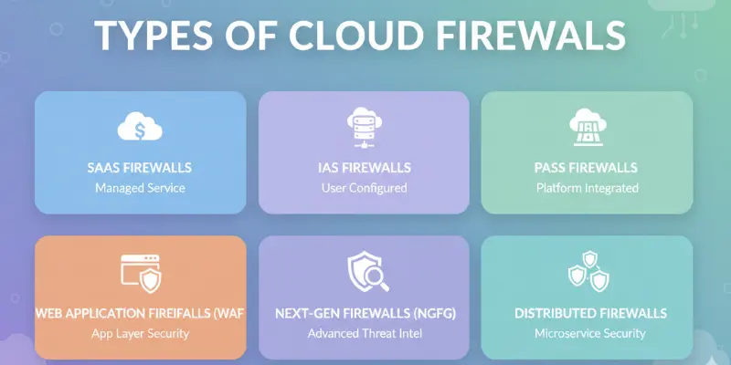  six types of cloud firewalls: SaaS, IaaS, PaaS, Web Application Firewall, Next-Gen, and Distributed firewalls with brief descriptions.