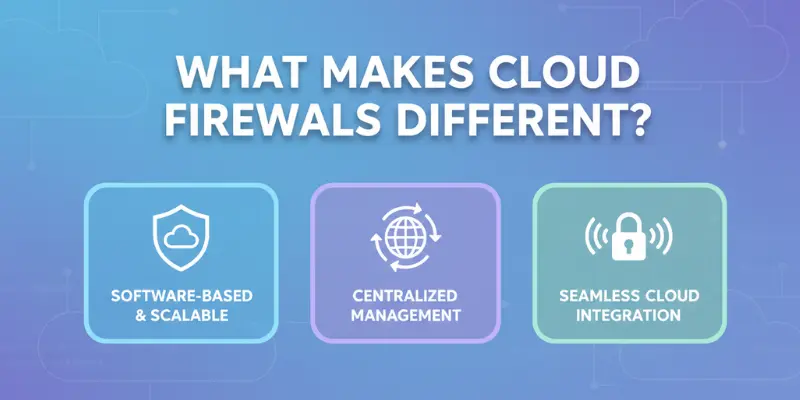 cloud firewalls different: software-based and scalable, centralized management, and seamless cloud integration.